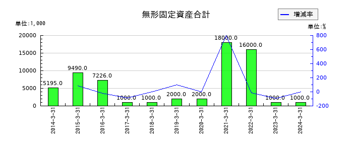 フューチャーベンチャーキャピタルの無形固定資産合計の推移