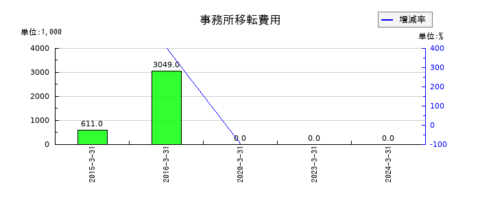 フューチャーベンチャーキャピタルの事務所移転費用の推移