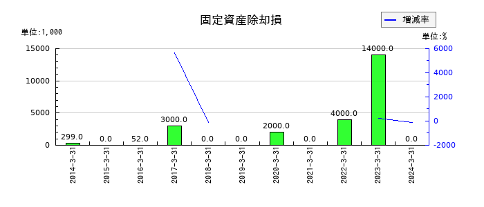 フューチャーベンチャーキャピタルの固定資産除却損の推移