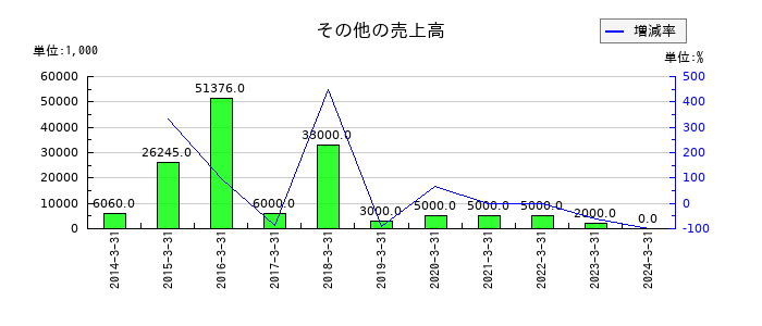 フューチャーベンチャーキャピタルのその他の売上高の推移