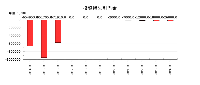 フューチャーベンチャーキャピタルの投資損失引当金の推移