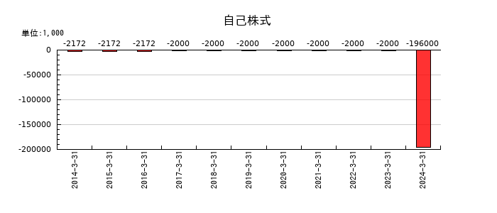 フューチャーベンチャーキャピタルの自己株式の推移