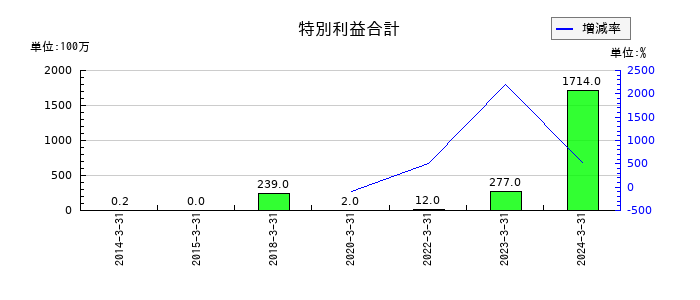 フューチャーベンチャーキャピタルの特別利益合計の推移
