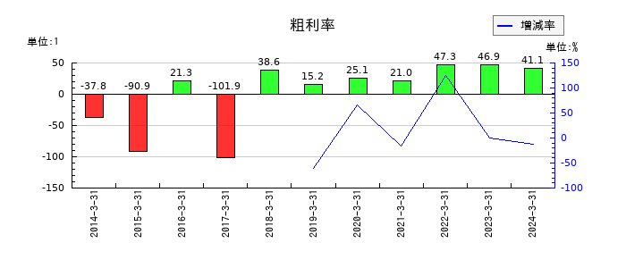 フューチャーベンチャーキャピタルの粗利率の推移