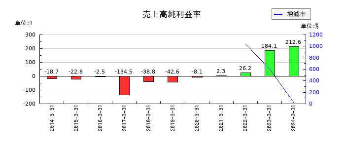 フューチャーベンチャーキャピタルの売上高純利益率の推移