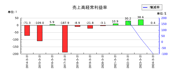 フューチャーベンチャーキャピタルの売上高経常利益率の推移