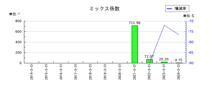 フューチャーベンチャーキャピタルのミックス係数の推移