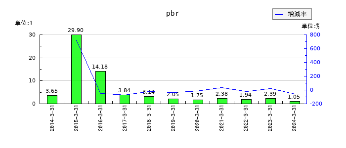 フューチャーベンチャーキャピタルのpbrの推移