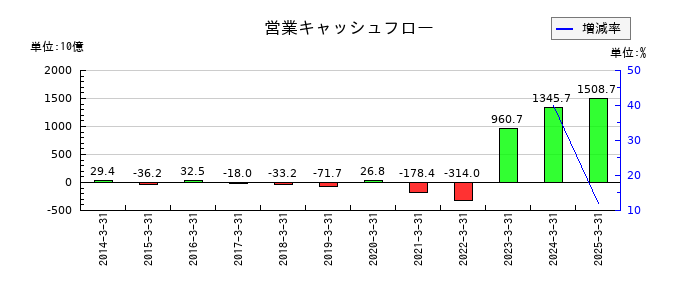 SBIホールディングスの営業キャッシュフロー推移