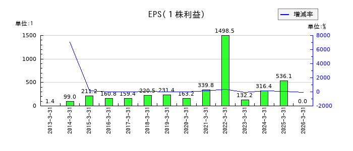 SBIホールディングスのEPS(一株当たりの利益)推移