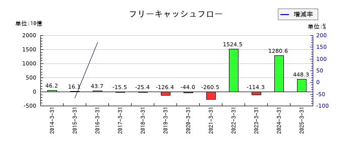 SBIホールディングスのフリーキャッシュフロー推移