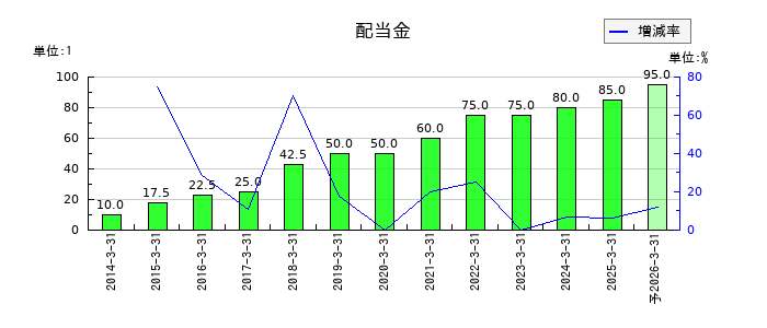 SBIホールディングスの年間配当金推移