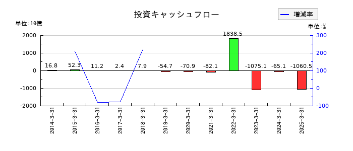 SBIホールディングスの投資キャッシュフロー推移