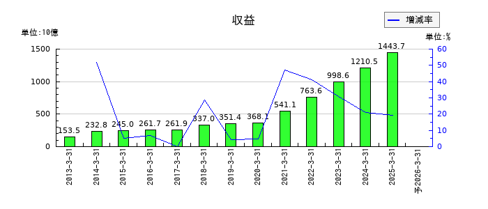SBIホールディングスの通期の売上高推移