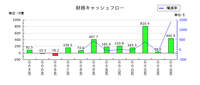 SBIホールディングスの財務キャッシュフロー推移