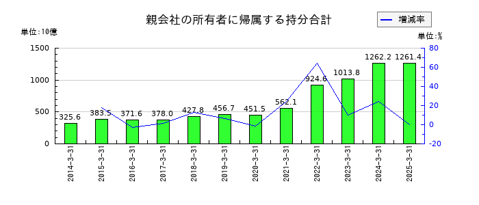 SBIホールディングスの親会社の所有者に帰属する持分合計の推移