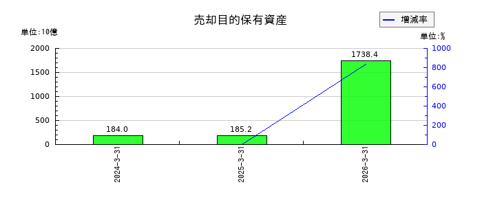 SBIホールディングスの売却目的保有資産の推移