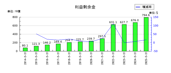 SBIホールディングスの利益剰余金の推移