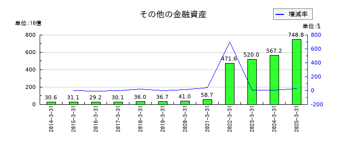 SBIホールディングスのその他の金融資産の推移
