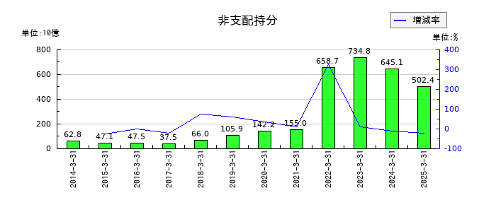 SBIホールディングスの非支配持分の推移