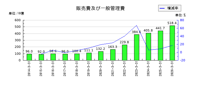 SBIホールディングスの非支配持分の推移
