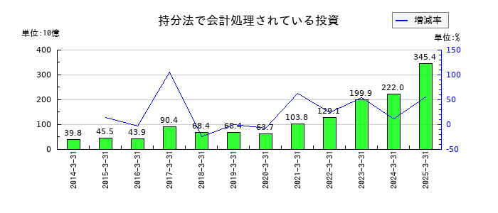SBIホールディングスの持分法で会計処理されている投資の推移