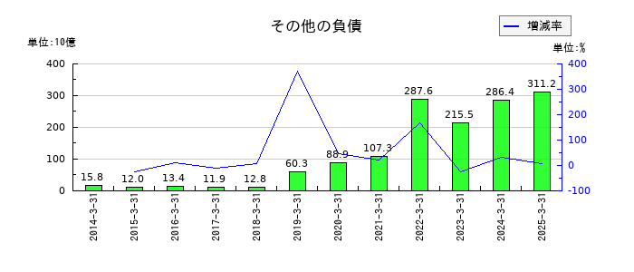 SBIホールディングスのその他の負債の推移