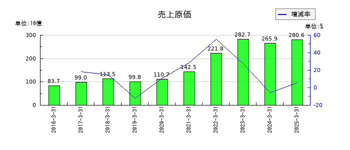 SBIホールディングスの売上原価の推移