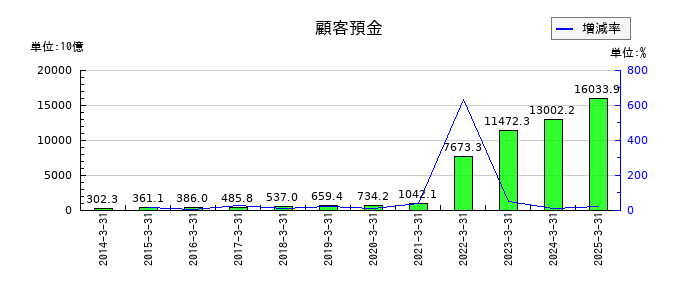 SBIホールディングスの顧客預金の推移