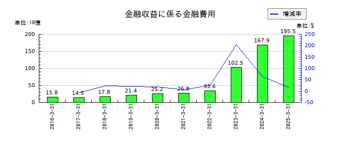 SBIホールディングスの金融収益に係る金融費用の推移