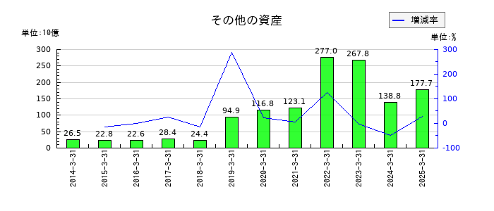 SBIホールディングスのその他の資産の推移