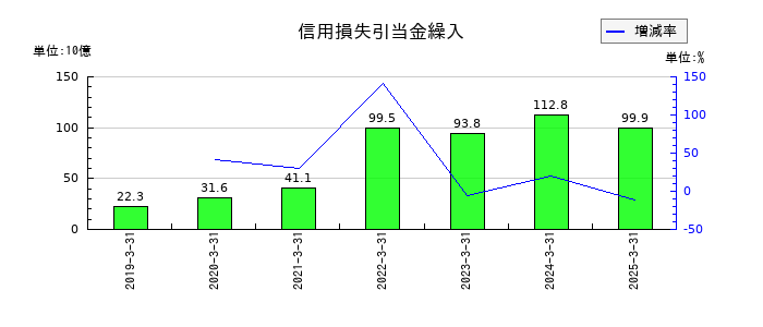 SBIホールディングスの信用損失引当金繰入の推移