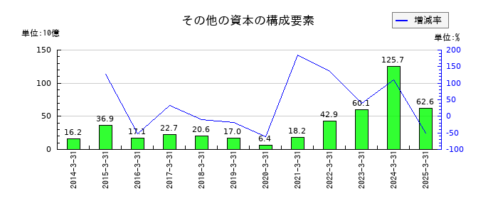 SBIホールディングスの保険サービス費用の推移