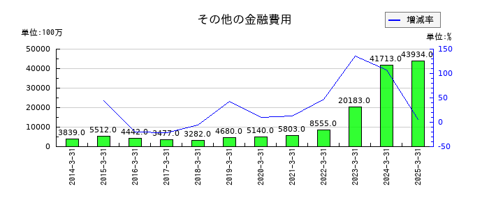 SBIホールディングスのその他の金融費用の推移