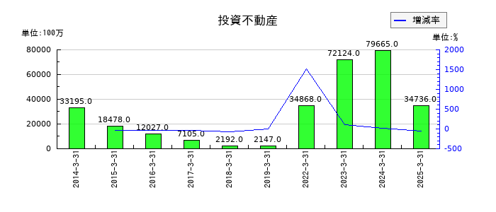 SBIホールディングスの投資不動産の推移