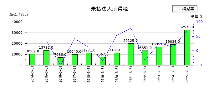 SBIホールディングスの未払法人所得税の推移