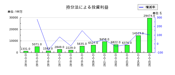 SBIホールディングスの持分法による投資利益の推移