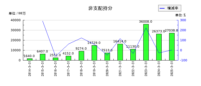 SBIホールディングスの非支配持分の推移