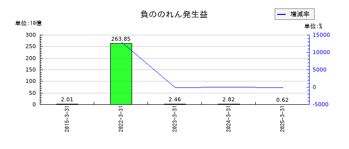 SBIホールディングスの負ののれん発生益の推移