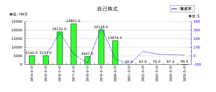 SBIホールディングスの自己株式の推移