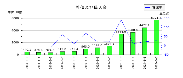 SBIホールディングスの社債及び借入金の推移