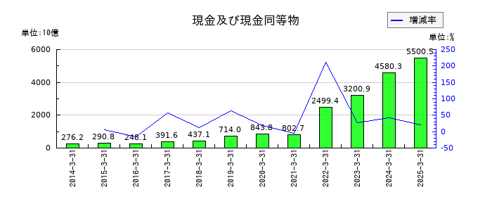 SBIホールディングスの現金及び現金同等物の推移