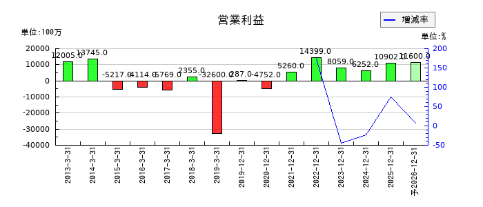 Jトラストの通期の営業利益推移