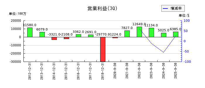 Jトラストの第3四半期の営業利益推移