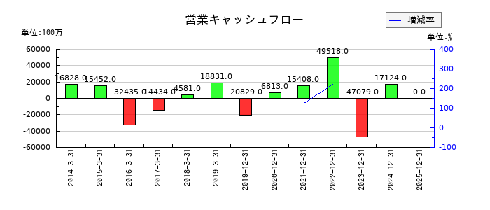 Jトラストの営業キャッシュフロー推移