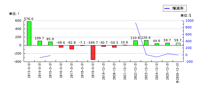 JトラストのEPS(一株当たりの利益)推移