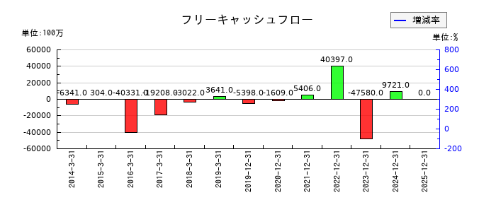 Jトラストのフリーキャッシュフロー推移
