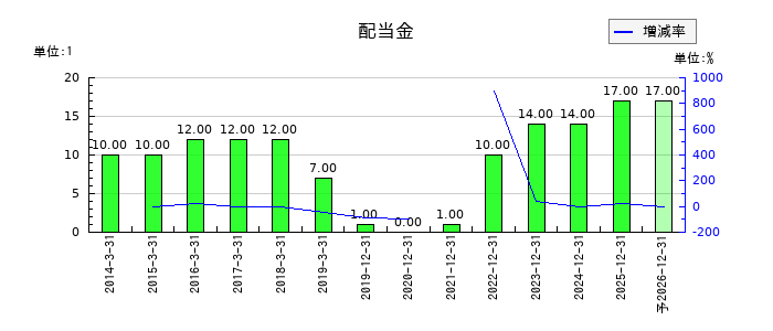 Jトラストの年間配当金推移