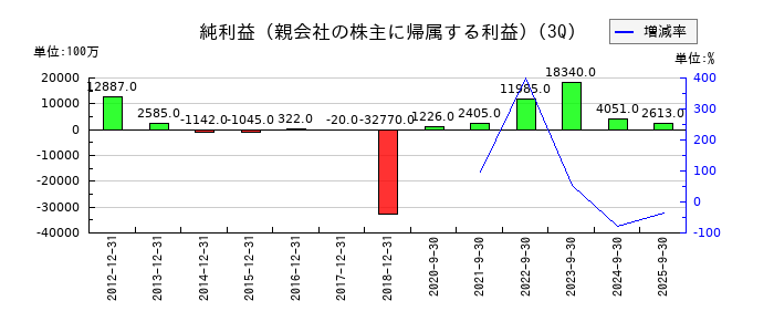 Jトラストの第3四半期の純利益推移
