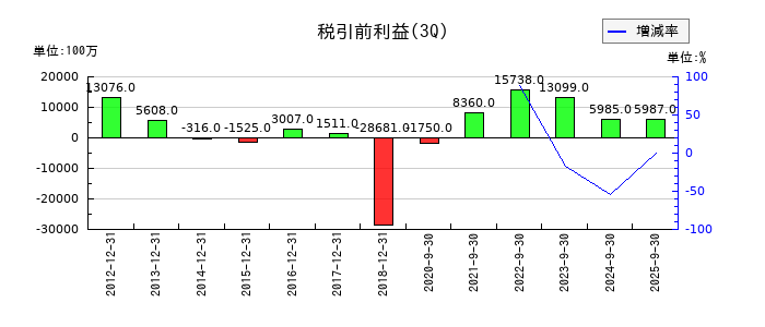 Jトラストの第3四半期の経常利益推移